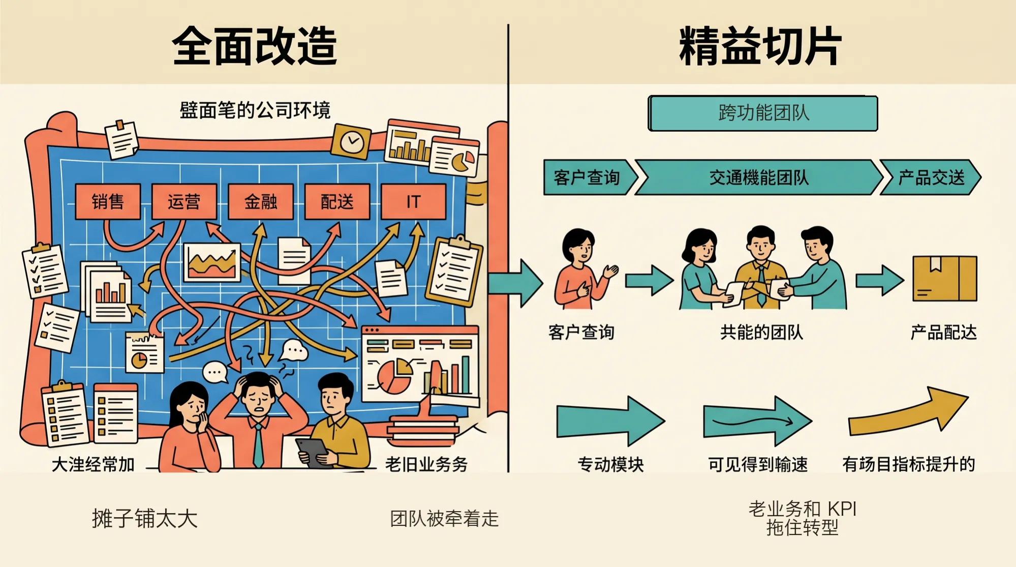 全面改造和精益切片的对比图
