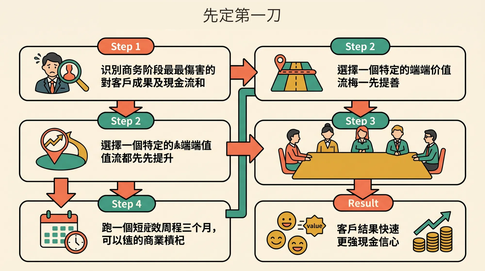 先定第一刀的行动流程图