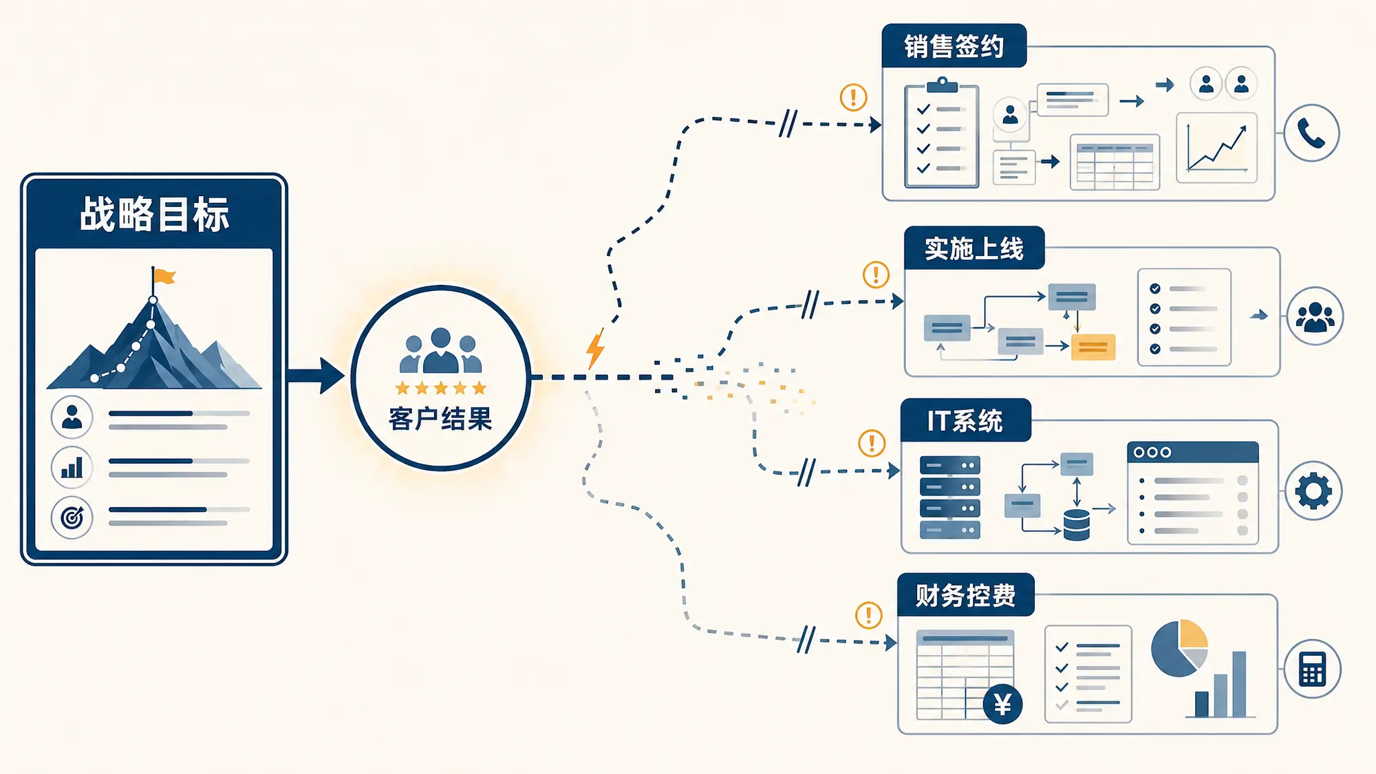 战略在传递过程中跑偏的对照图