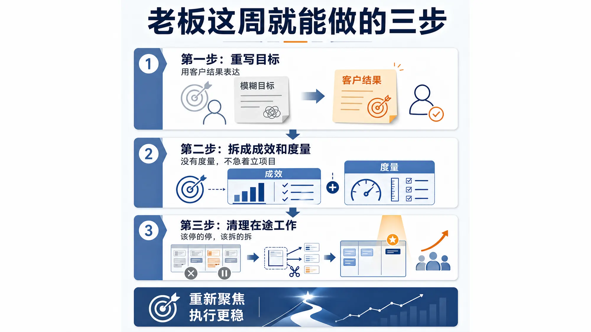 本周可执行的三步行动图